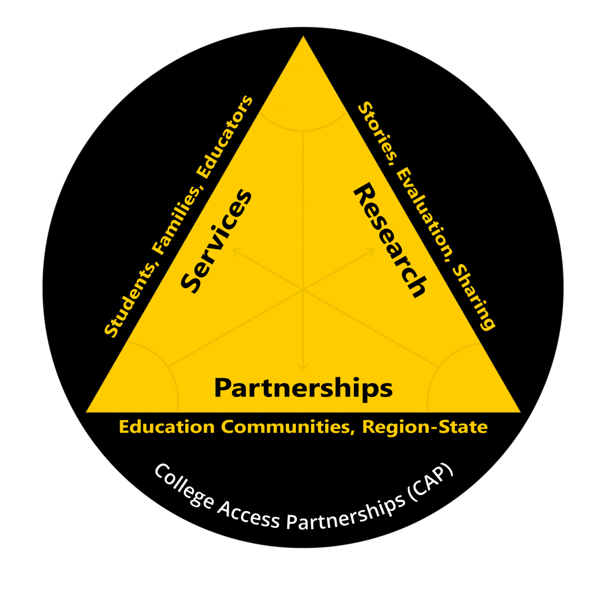 College Access Partnerships model diagram